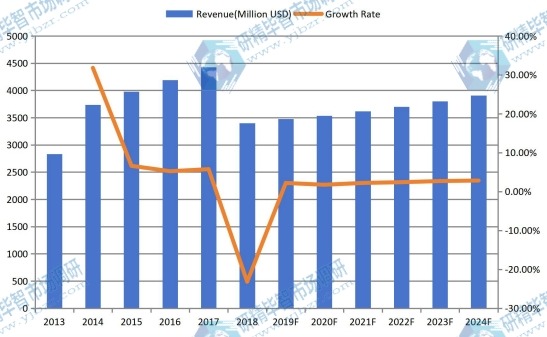 中國機油濾清器收入(百萬美元)和增長率(2013-2024) 中國機油濾清器收入(百萬美元)和增長率(2013-2024)