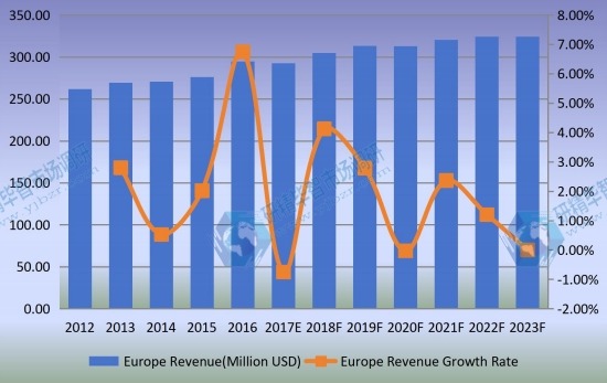 歐洲光學(xué)編碼器收入(百萬美元)和增長率(2012-2023) 歐洲光學(xué)編碼器收入(百萬美元)和增長率(2012-2023)