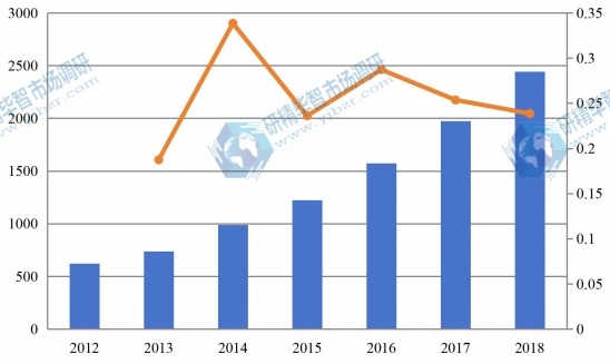 2012-2018年全球有機(jī)蛋白粉產(chǎn)量(百萬噸)和增長率 2012-2018年全球有機(jī)蛋白粉產(chǎn)量(百萬噸)和增長率