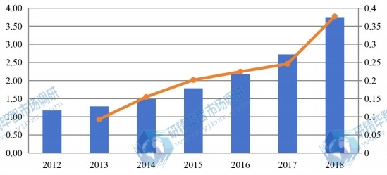 2012-2018年中國(guó)有機(jī)蛋白粉收入（百萬(wàn)美元）和增長(zhǎng)率