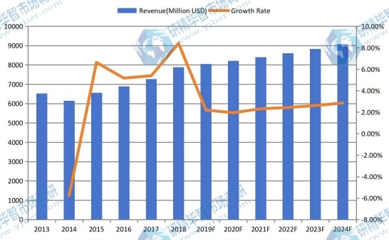 歐洲機油濾清器收入(百萬美元)和增長率(2013-2024) 歐洲機油濾清器收入(百萬美元)和增長率(2013-2024)