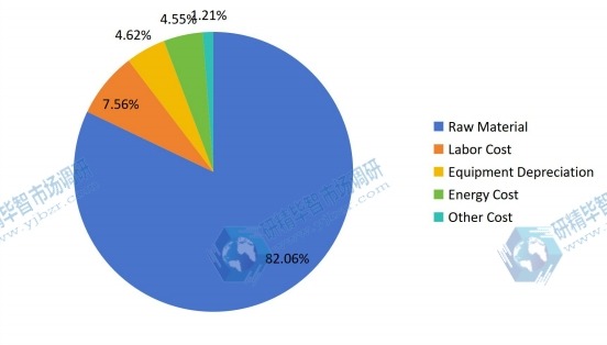 2018年有機(jī)蛋白粉的成本結(jié)構(gòu) 2018年有機(jī)蛋白粉的成本結(jié)構(gòu)