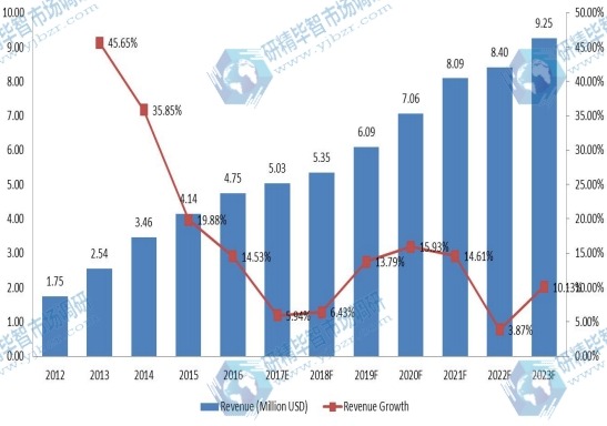 南亞有機大米蛋白收入(百萬美元)和增長率(2012-2023) 南亞有機大米蛋白收入(百萬美元)和增長率(2012-2023)