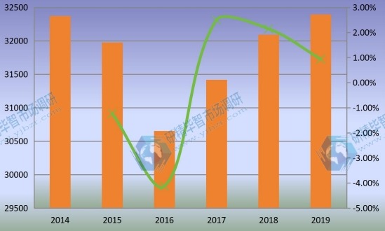 2014-2019年全球工程輪胎產量(K單位)和增長率 2014-2019年全球工程輪胎產量(K單位)和增長率