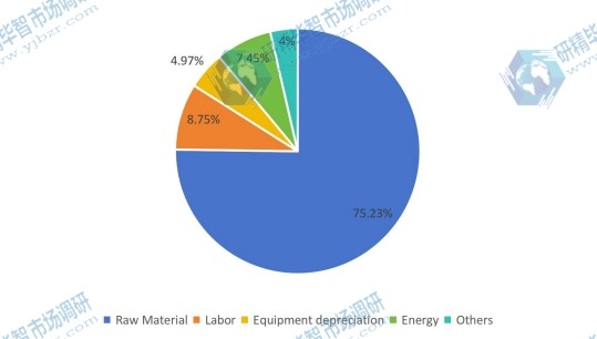 2018年工程輪胎成本結構 2018年工程輪胎成本結構