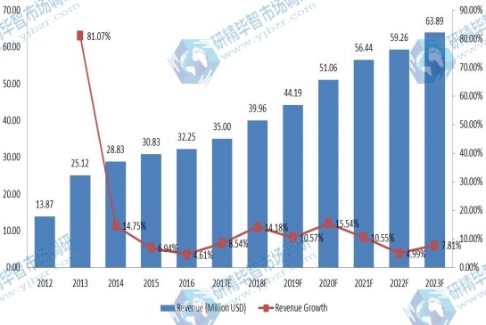 北美有機大米蛋白收入(百萬美元)和增長率(2012-2023) 北美有機大米蛋白收入(百萬美元)和增長率(2012-2023)