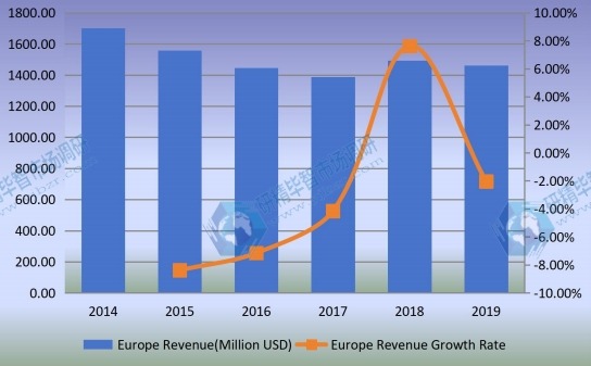 2014-2019年歐洲非公路用輪胎收入(百萬美元)和增長率 2014-2019年歐洲非公路用輪胎收入(百萬美元)和增長率