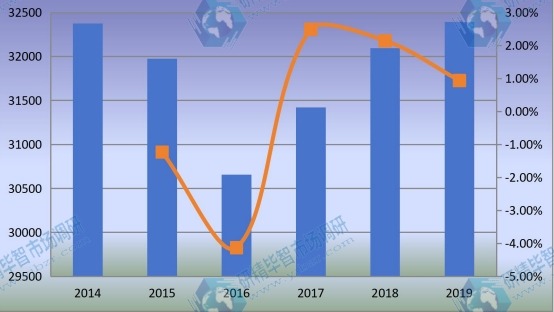 2014-2019年全球工程輪胎銷量(K單位)和增長率 2014-2019年全球工程輪胎銷量(K單位)和增長率