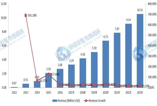 中國有機大米蛋白收入(百萬美元)和增長率(2012-2023) 中國有機大米蛋白收入(百萬美元)和增長率(2012-2023)