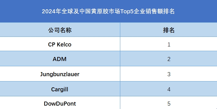 全球及中國黃原膠市場Top5企業(yè)營收排名