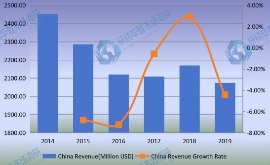 2014-2019年中國工程輪胎收入(百萬美元)及增長率 2014-2019年中國工程輪胎收入(百萬美元)及增長率