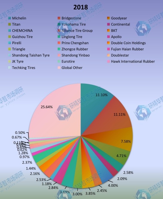 2018年全球非公路用輪胎生產(chǎn)市場份額(%) 2018年全球非公路用輪胎生產(chǎn)市場份額(%)