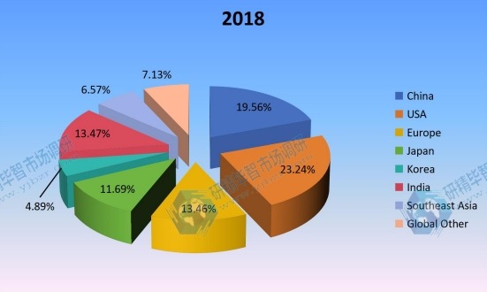 2018年按地區(qū)劃分的全球非公路用輪胎收入市場份額(%) 2018年按地區(qū)劃分的全球非公路用輪胎收入市場份額(%)