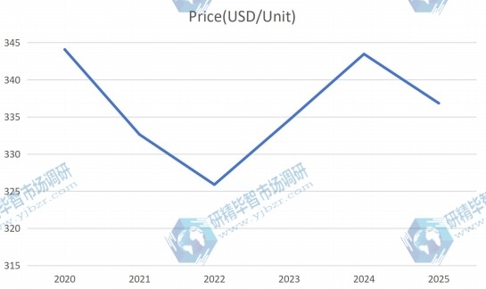 2020-2025年全球非公路用輪胎價格(美元/單位)趨勢 2020-2025年全球非公路用輪胎價格(美元/單位)趨勢