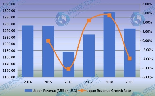 2014-2019年日本工程輪胎收入(百萬美元)和增長率 2014-2019年日本工程輪胎收入(百萬美元)和增長率