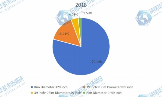 2018年按類型劃分的全球非公路用輪胎生產(chǎn)市場份額(%) 2018年按類型劃分的全球非公路用輪胎生產(chǎn)市場份額(%)