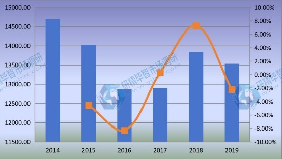 2014-2019年全球非公路用輪胎銷售額(百萬美元)和增長率 2014-2019年全球非公路用輪胎銷售額(百萬美元)和增長率