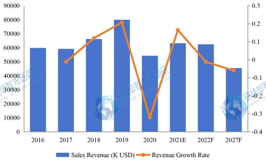 全球?qū)Χ冶剑≒DEB）收入（千美元）現(xiàn)狀和展望（2016-2027）