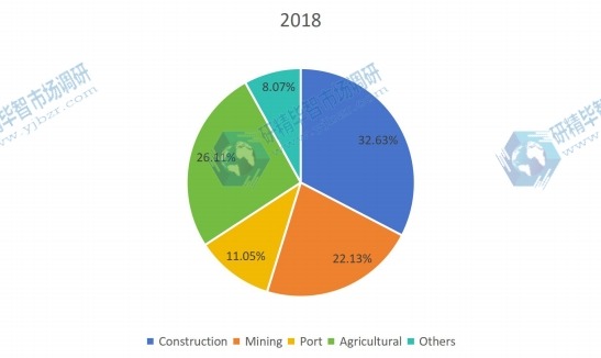 2018年按應(yīng)用劃分的全球非公路用輪胎銷售市場份額(%) 2018年按應(yīng)用劃分的全球非公路用輪胎銷售市場份額(%)