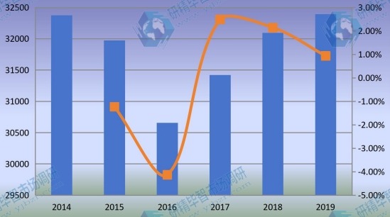 2014-2019年美國非公路用輪胎收入(百萬美元)和增長率 2014-2019年美國非公路用輪胎收入(百萬美元)和增長率
