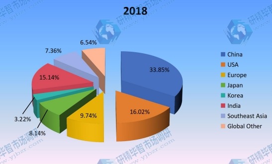 2018年按地區(qū)劃分的全球非公路用輪胎生產(chǎn)市場份額(%) 2018年按地區(qū)劃分的全球非公路用輪胎生產(chǎn)市場份額(%)