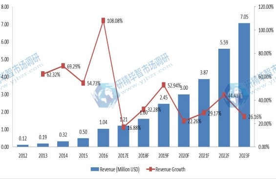 歐洲有機大米蛋白收入(百萬美元)和增長率(2012-2023) 歐洲有機大米蛋白收入(百萬美元)和增長率(2012-2023)
