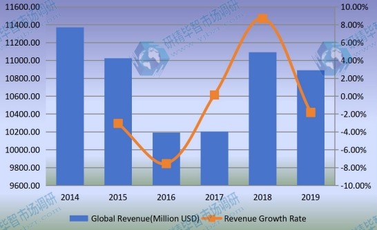 2014-2019年全球工程輪胎收入(百萬美元)和增長率 2014-2019年全球工程輪胎收入(百萬美元)和增長率