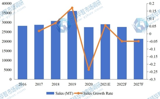 全球?qū)Χ冶剑≒DEB）銷售量（MT）現(xiàn)狀和展望（2016-2027）