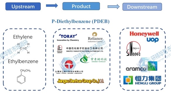 對(duì)二乙苯（PDEB）產(chǎn)業(yè)鏈分析