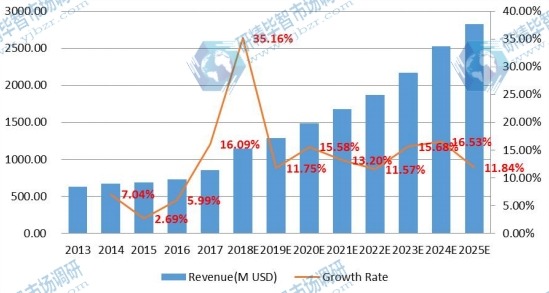 印度電子垃圾處理市場(chǎng)規(guī)模(百萬美元)和增長率(2013-2018年) 印度電子垃圾處理市場(chǎng)規(guī)模(百萬美元)和增長率(2013-2018年)