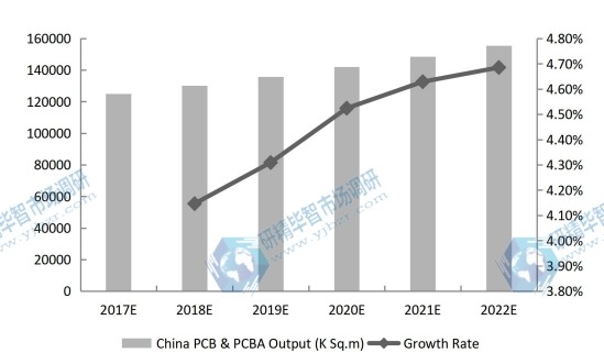 中國PCB和PCBA產(chǎn)量(千平方米)和增長率預(yù)測(2017-2022) 中國PCB和PCBA產(chǎn)量(千平方米)和增長率預(yù)測(2017-2022)