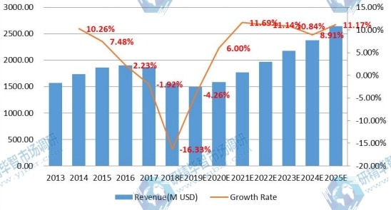 中國電子垃圾處理市場(chǎng)規(guī)模(百萬美元)和增長率(2013-2018) 中國電子垃圾處理市場(chǎng)規(guī)模(百萬美元)和增長率(2013-2018)
