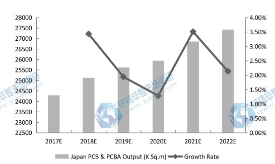 日本PCB和PCBA產(chǎn)量(千平方米)和增長率預(yù)測(2017-2022) 日本PCB和PCBA產(chǎn)量(千平方米)和增長率預(yù)測(2017-2022)