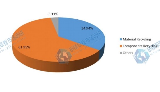 2017年全球電子垃圾處理市場份額(按應(yīng)用) 2017年全球電子垃圾處理市場份額(按應(yīng)用)