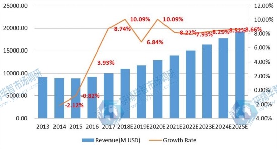 全球電子垃圾處理市場(chǎng)規(guī)模(百萬美元)現(xiàn)狀和展望(2013-2025) 全球電子垃圾處理市場(chǎng)規(guī)模(百萬美元)現(xiàn)狀和展望(2013-2025)