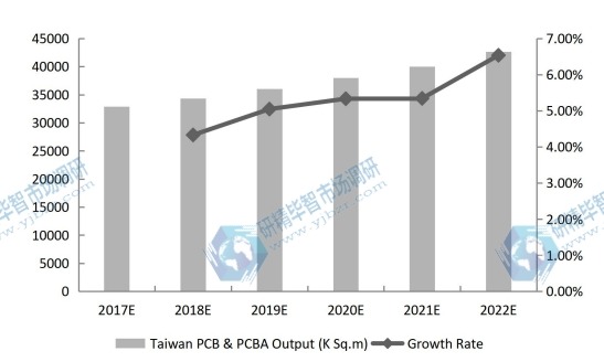 臺灣PCB和PCBA產(chǎn)量(千平方米)和增長率預(yù)測(2017-2022年) 臺灣PCB和PCBA產(chǎn)量(千平方米)和增長率預(yù)測(2017-2022年)
