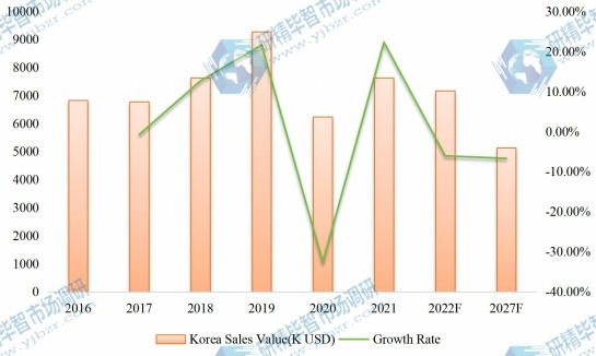 韓國對二乙苯(PDEB)收入(千美元)(2016-2027) 韓國對二乙苯(PDEB)收入(千美元)(2016-2027)