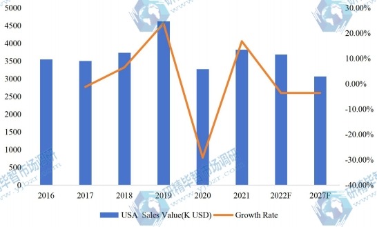 美國對二乙苯(PDEB)收入(千美元)(2016-2027年) 美國對二乙苯(PDEB)收入(千美元)(2016-2027年)
