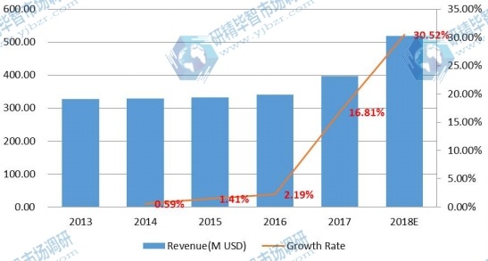 東南亞電子垃圾處理收入和增長(zhǎng)率(2013-2018) 東南亞電子垃圾處理收入和增長(zhǎng)率(2013-2018)