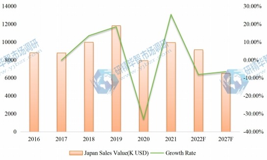 日本對二乙苯(PDEB)收入(千美元)(2016-2027) 日本對二乙苯(PDEB)收入(千美元)(2016-2027)