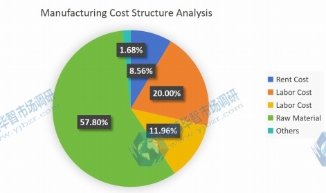 PCB和PCBA的制造成本結(jié)構(gòu)（百分比）