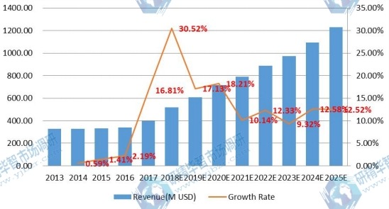 東南亞電子垃圾處理市場(chǎng)規(guī)模(百萬美元)和增長率(2013-2018) 東南亞電子垃圾處理市場(chǎng)規(guī)模(百萬美元)和增長率(2013-2018)