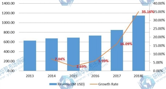 印度電子垃圾處理收入和增長(zhǎng)率(2013-2018) 印度電子垃圾處理收入和增長(zhǎng)率(2013-2018)