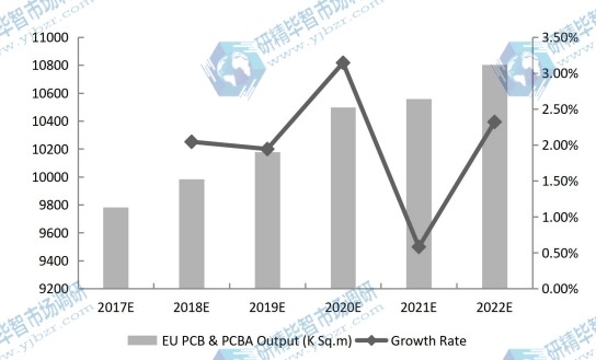 歐盟PCB和PCBA產(chǎn)量(千平方米)和增長率預(yù)測(2017-2022) 歐盟PCB和PCBA產(chǎn)量(千平方米)和增長率預(yù)測(2017-2022)