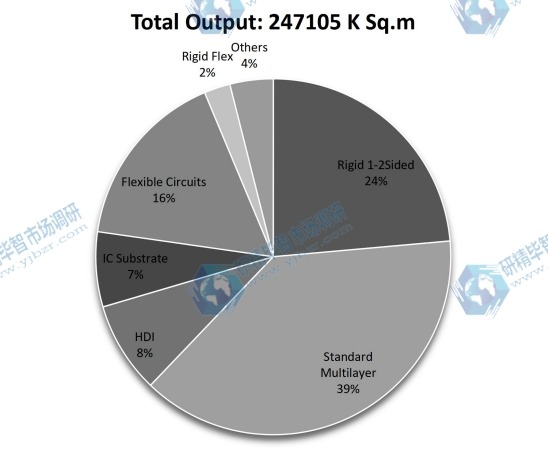 2016年按類型劃分的全球PCB和PCBA產(chǎn)量市場份額(%) 2016年按類型劃分的全球PCB和PCBA產(chǎn)量市場份額(%)