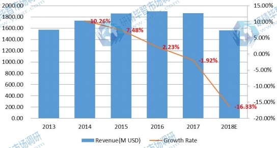 中國(guó)電子垃圾處理收入及增長(zhǎng)率(2013-2018) 中國(guó)電子垃圾處理收入及增長(zhǎng)率(2013-2018)