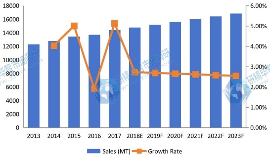2013-2023年全球鈦粉復(fù)合年增長率（%）、同比增長率（&）和市場銷量（公噸）