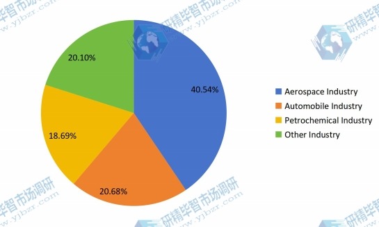 2017年按應用劃分的鈦粉銷售市場份額