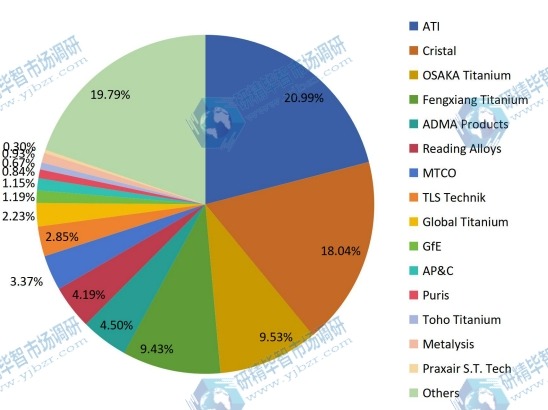 2017年全球鈦粉銷售市場份額（按制造商）