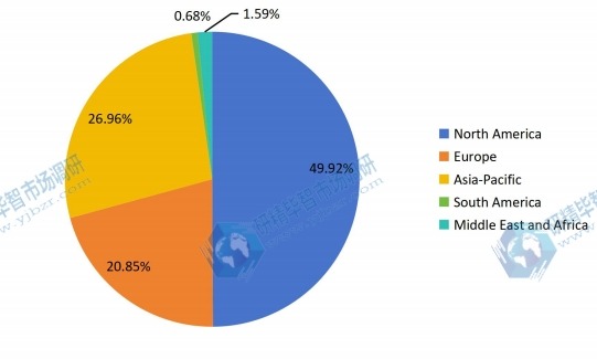 2017年全球鈦粉收入市場份額（按地區(qū)）